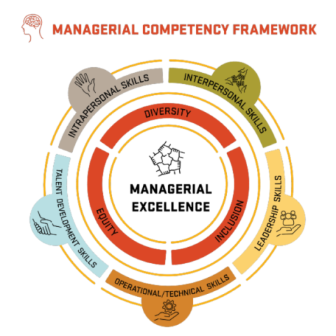 Main graphic for the Managerial Competency Framework. Multiple circles within each other with "Managerial Excellence" in the center: largest circle listing skills, smaller circle lists Equity, Diversity, and Inclusion.